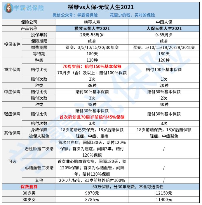 横琴人寿无忧人生重疾险产品详情解析